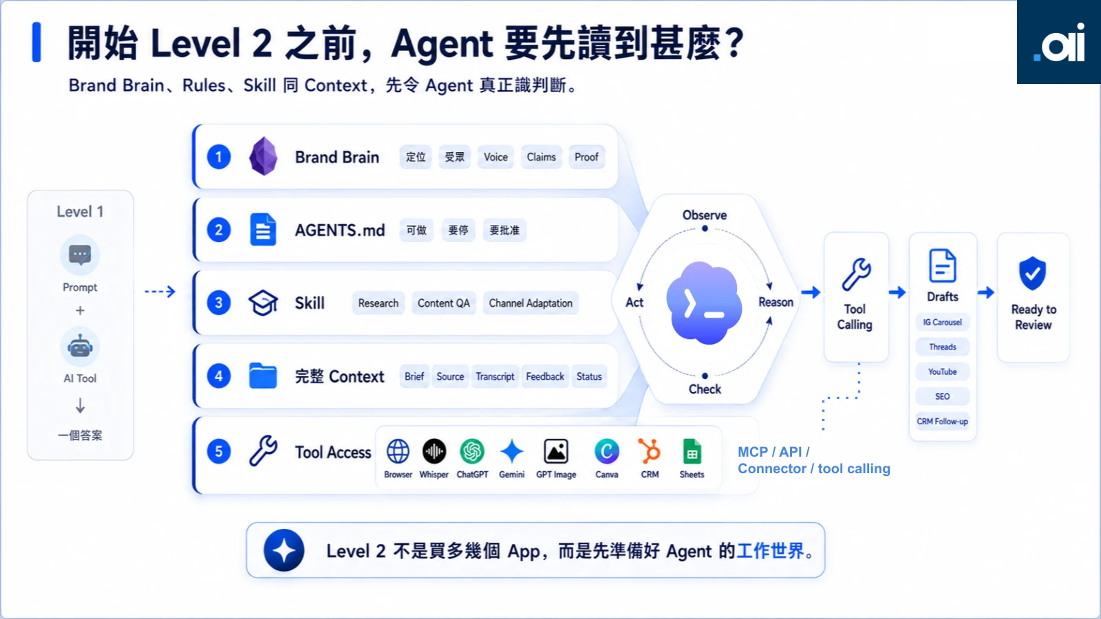公司知識、角色規則、方法、記錄同工具，分別支援 Agent 工作。