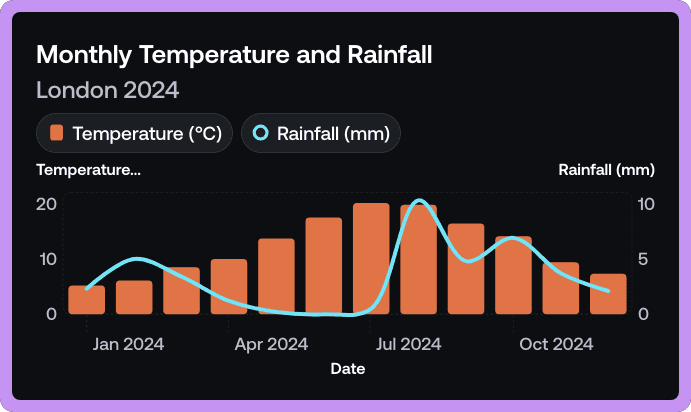 Weather line and bar graph