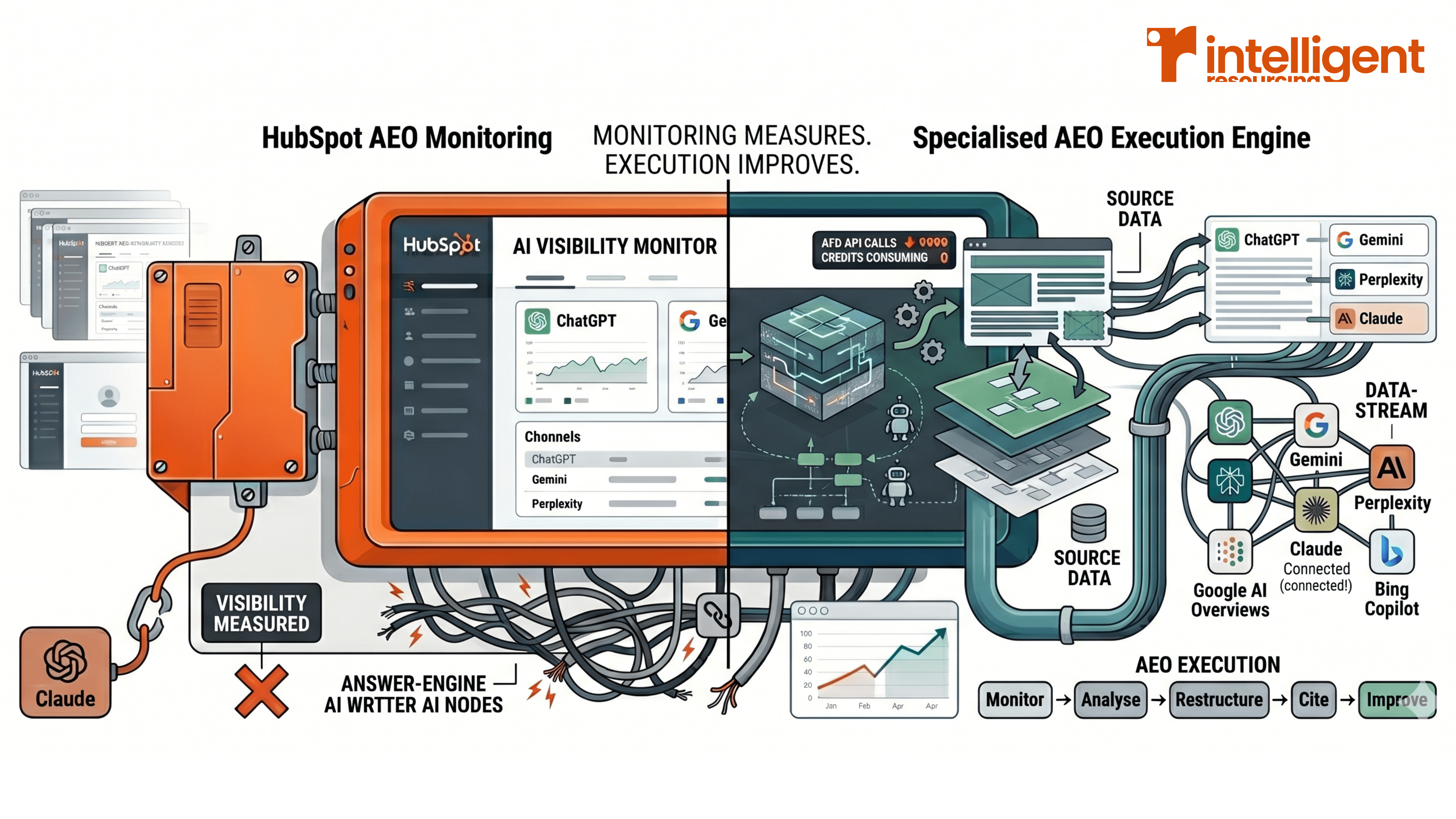 An infographic comparing HubSpot AEO Monitoring, a passive measurement tool (left, orange), with a Specialized AEO Execution Engine, an active content-improvement pipeline (right, green), centered by the slogan "Monitoring Measures. Execution Improves."