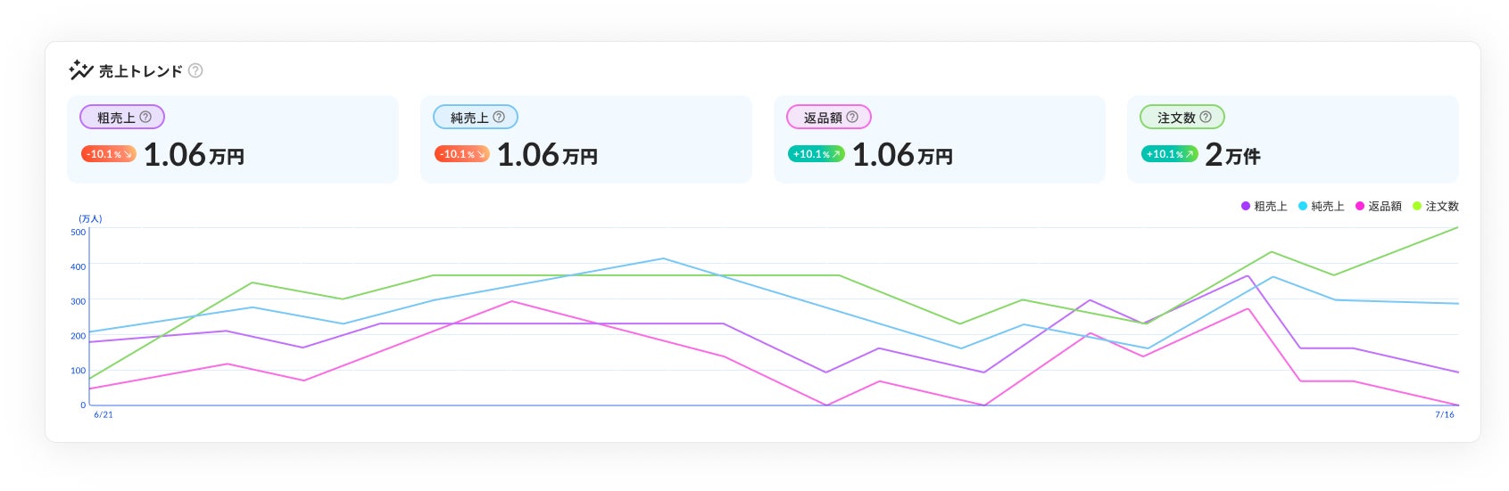 ■ Shopify・Shopline連携：EC運営に必要なすべてのデータが、一画面で把握できる