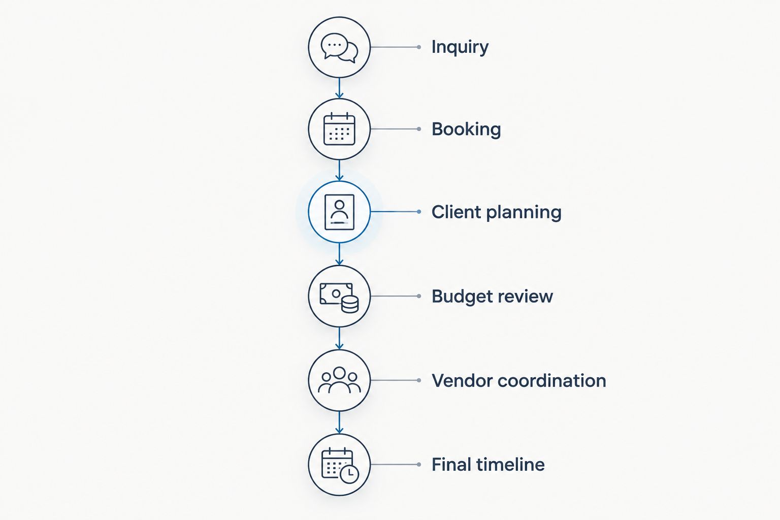 Six planning stages from inquiry through booking, client planning, budget review, vendor coordination, and final timeline.