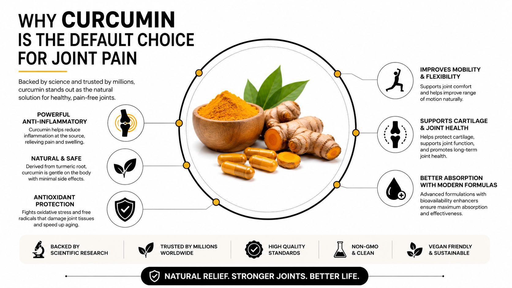 An infographic detailing the benefits of curcumin for joint pain relief and healthy cartilage maintenance.