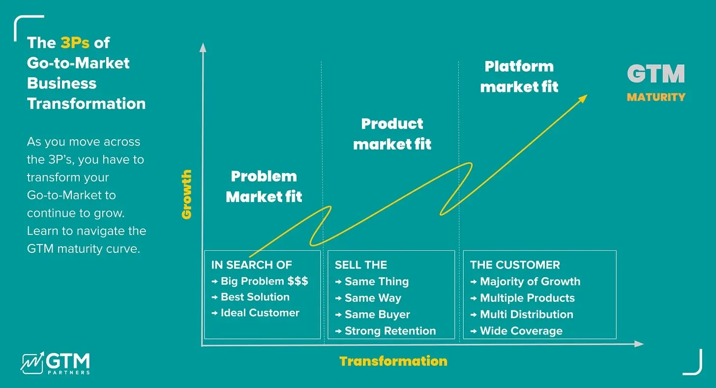 How to make the jump from product-market fit to platform-market fit