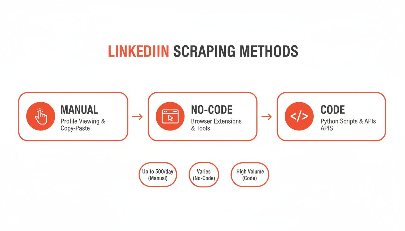 A diagram illustrates LinkedIn scraping methods, including manual, no-code browser extensions, and code-based Python scripts.