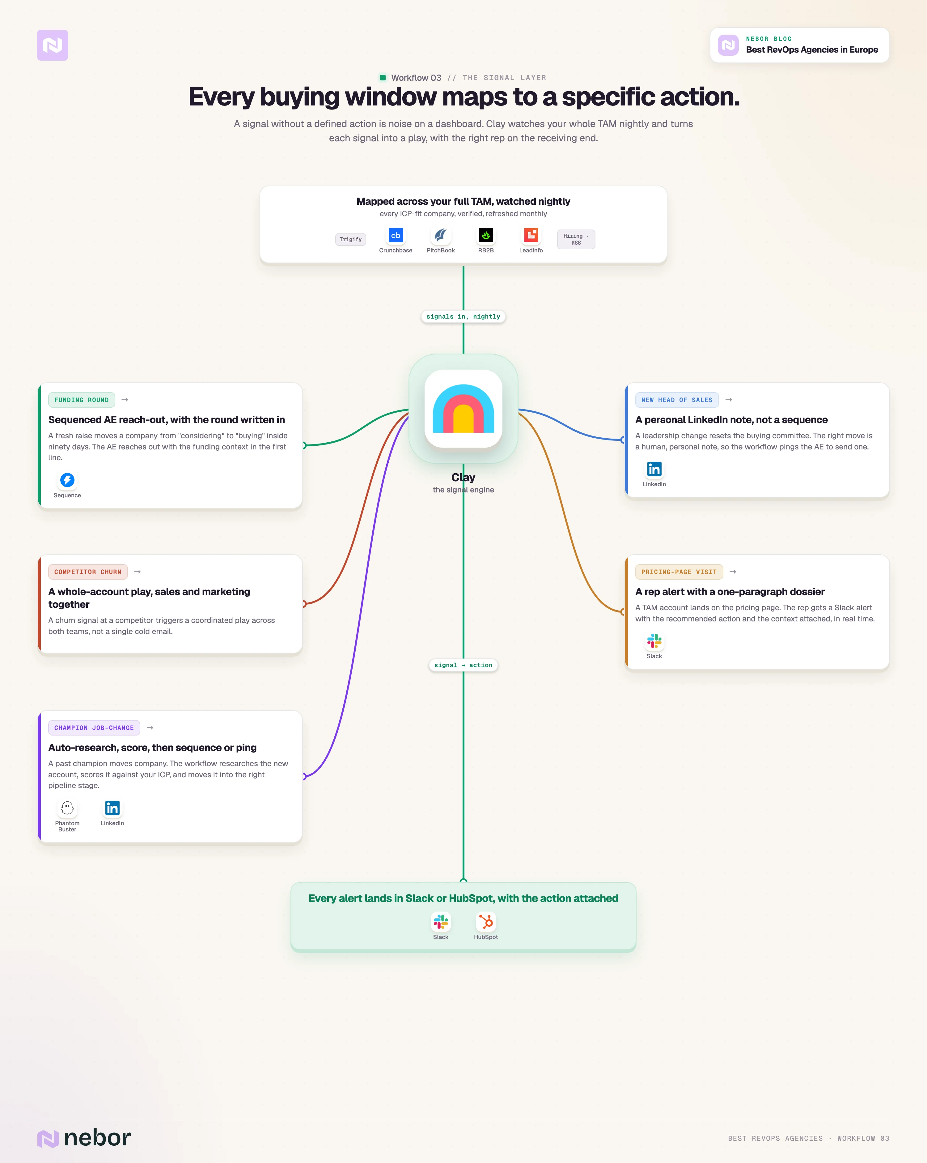 Clay signal layer mapping each buying-window signal to a specific action across the TAM, from funding to pricing-page visits.