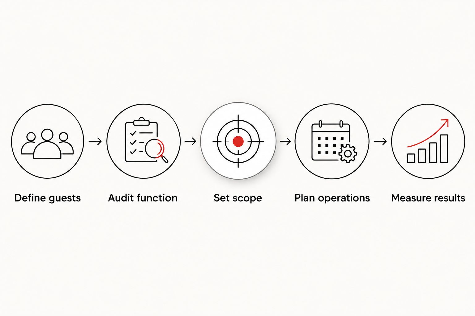 Design planning sequence from defining guests through measuring booking results