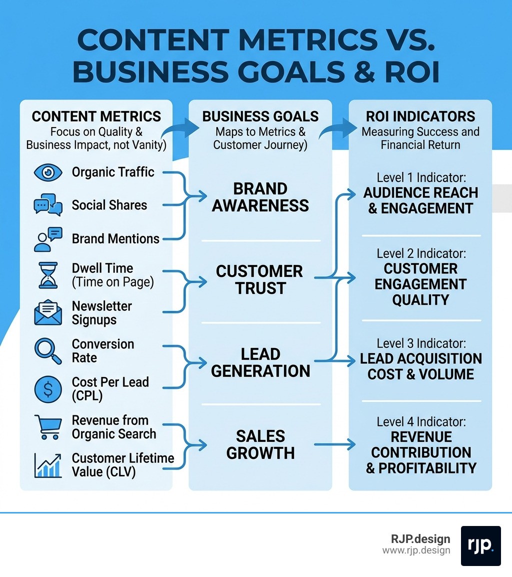 infographic showing content metrics vs business goals with ROI indicators - Why content is king infographic