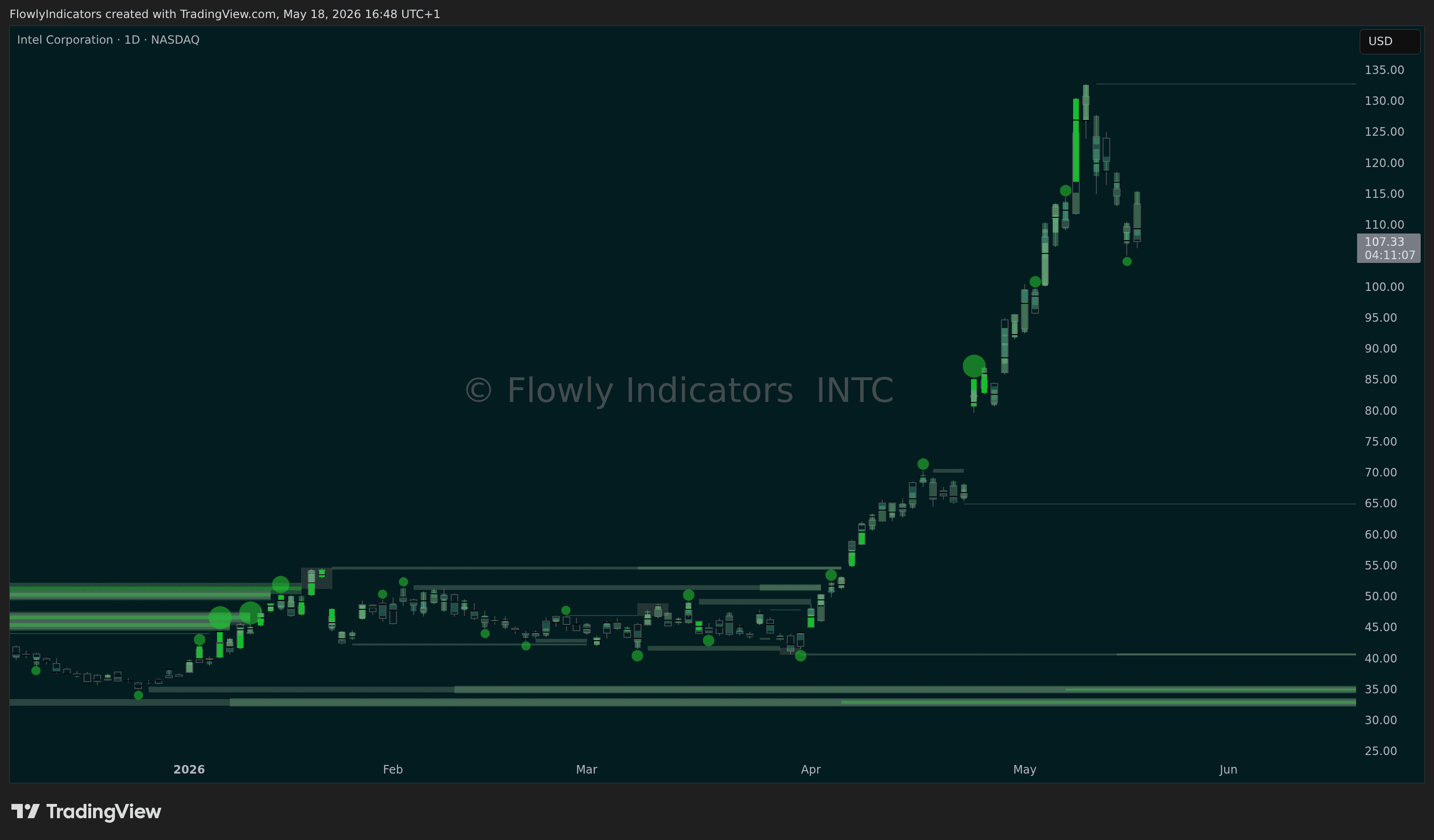 Trading chart of Intel (INTC) showing recent liquidity levels, liquidations and unusual volume patterns.