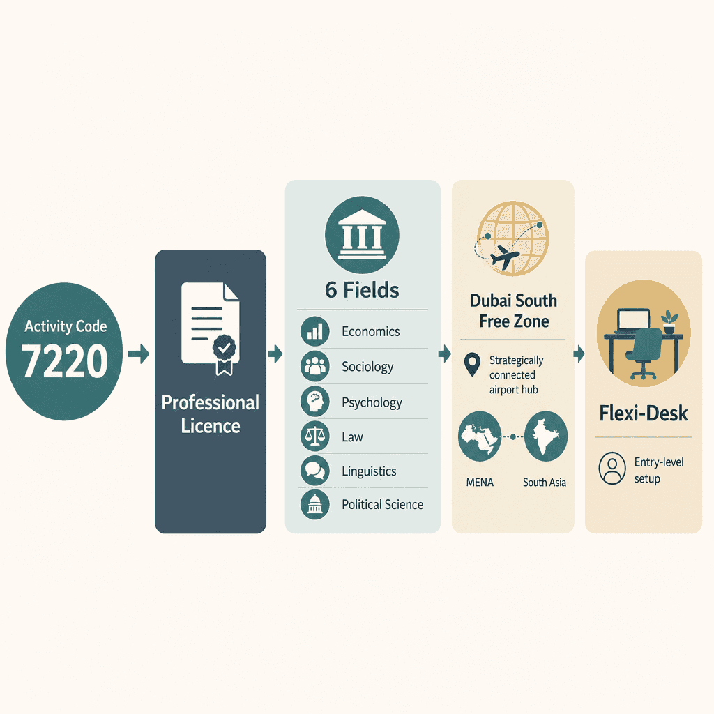Infographic: Social Sciences Research & Development Business License in Dubai
