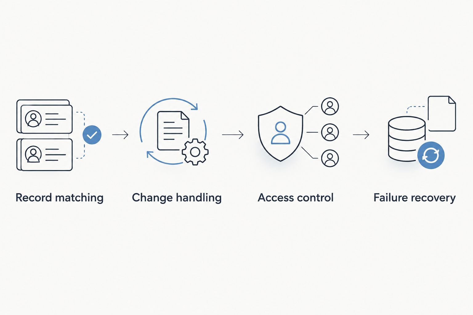 Four integration checks covering records, changes, access, and recovery