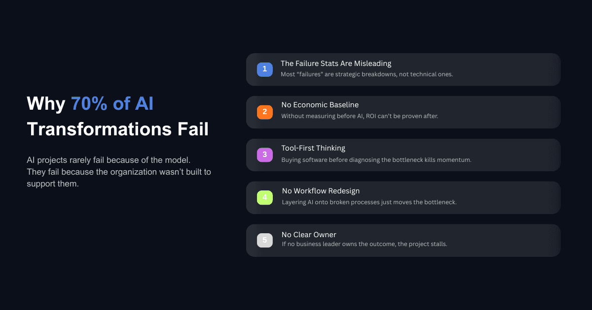Infographic on why 70% of AI transformations fail, citing strategy gaps, no ROI baseline, tool-first thinking, and poor ownership