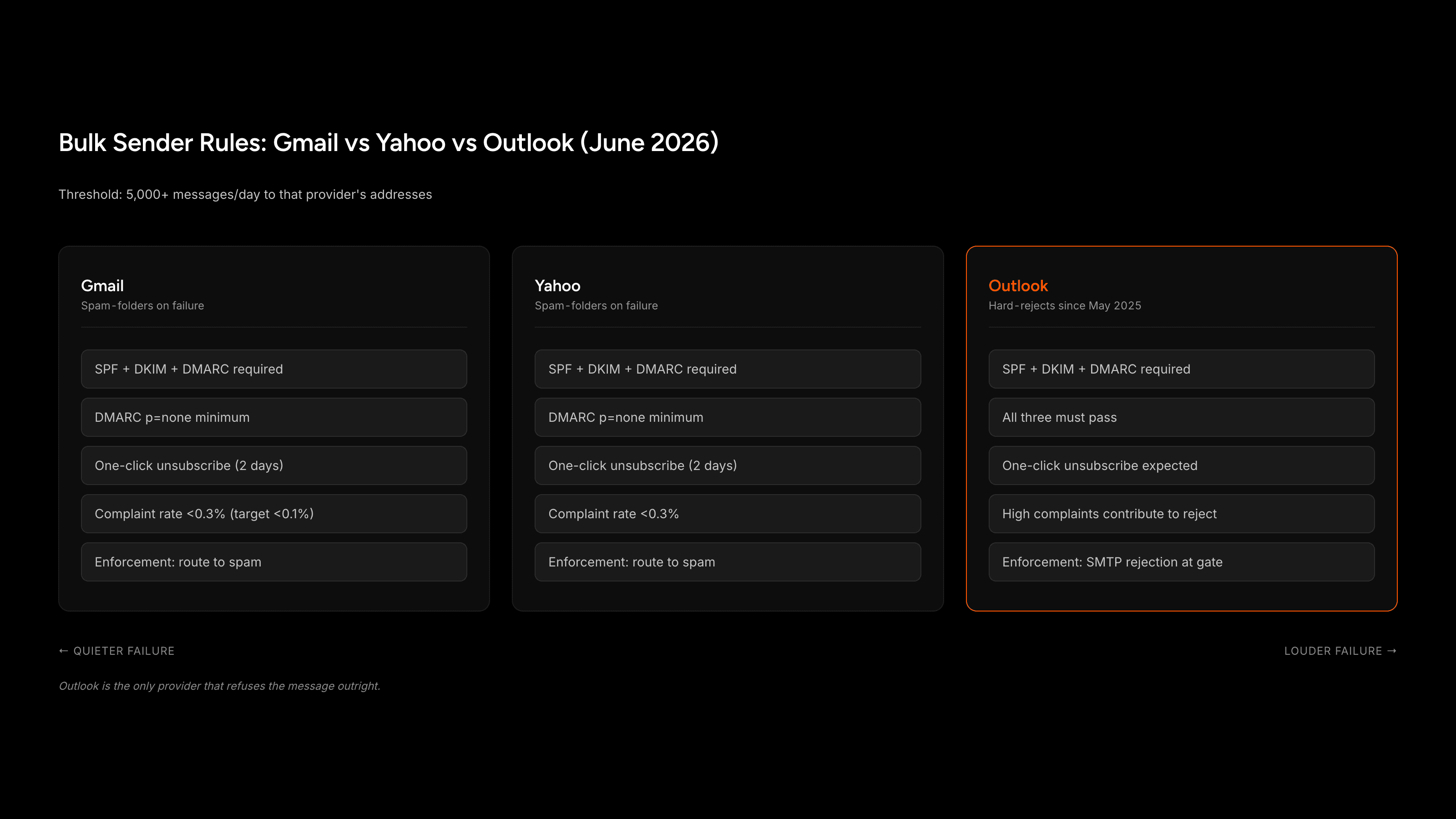 Comparison of Gmail, Yahoo, and Outlook bulk sender requirements and enforcement actions