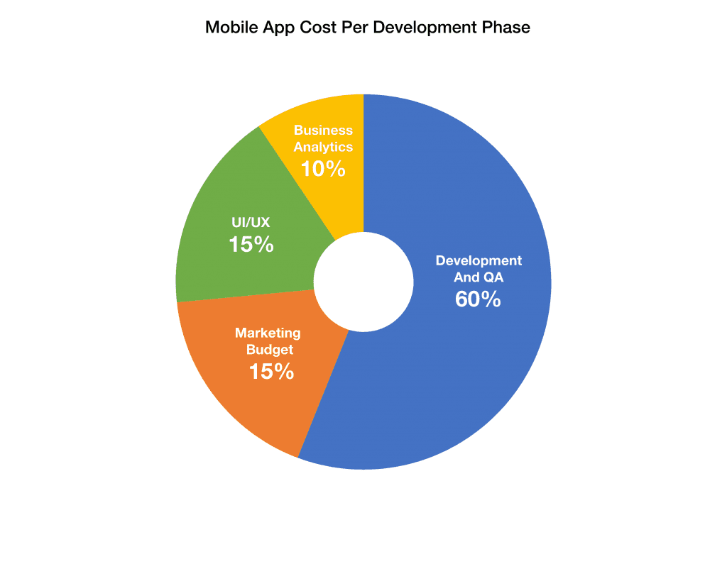 Budgeting Pie Chart