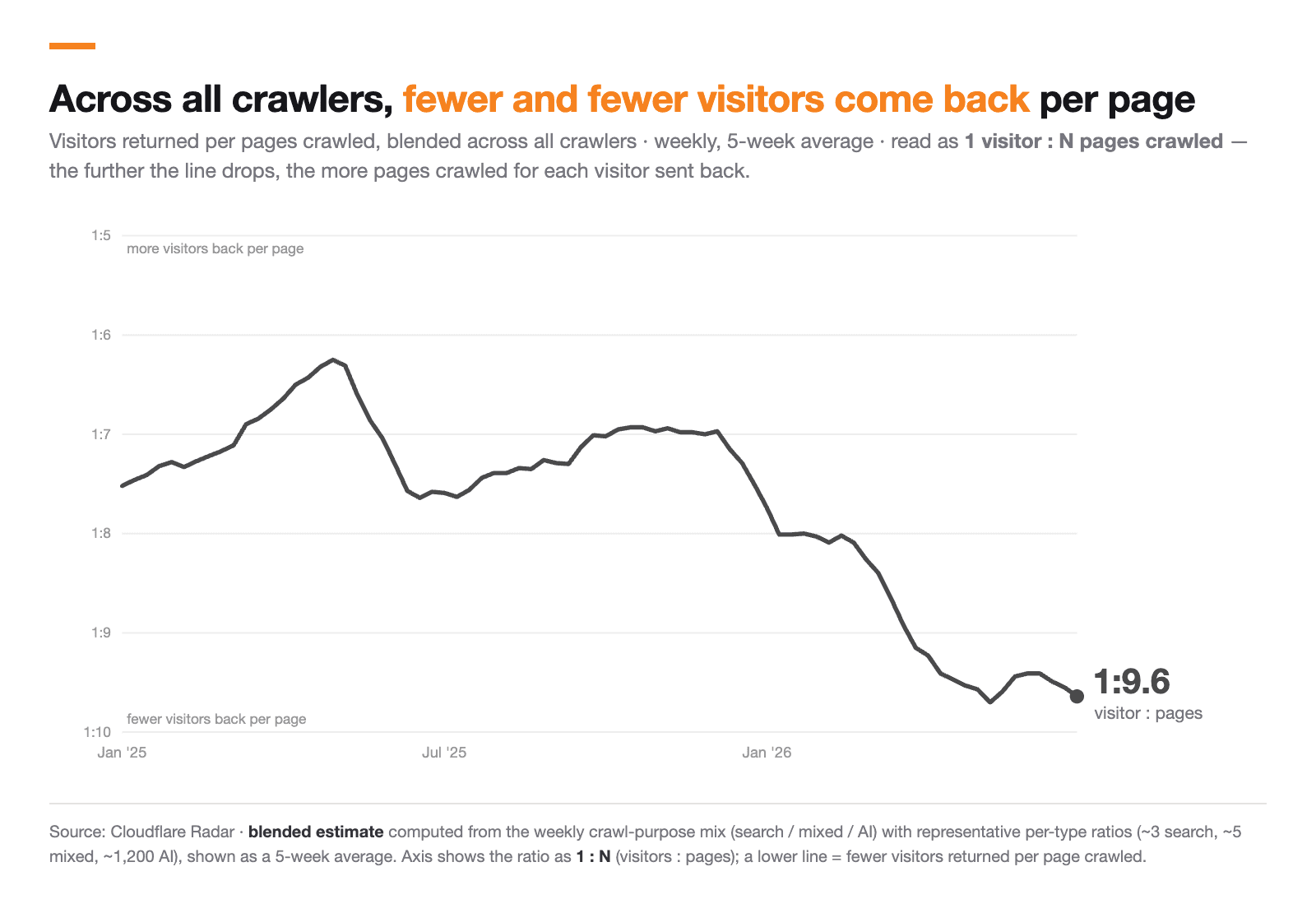Line chart estimating visitors returned per pages crawled