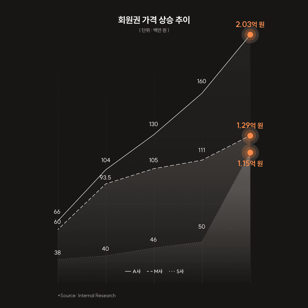 별장 및 리조트 회원권 가치 상승을 나타내는 그래프