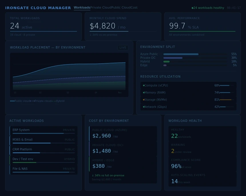 Cloud Data Dashboard with IT meterics