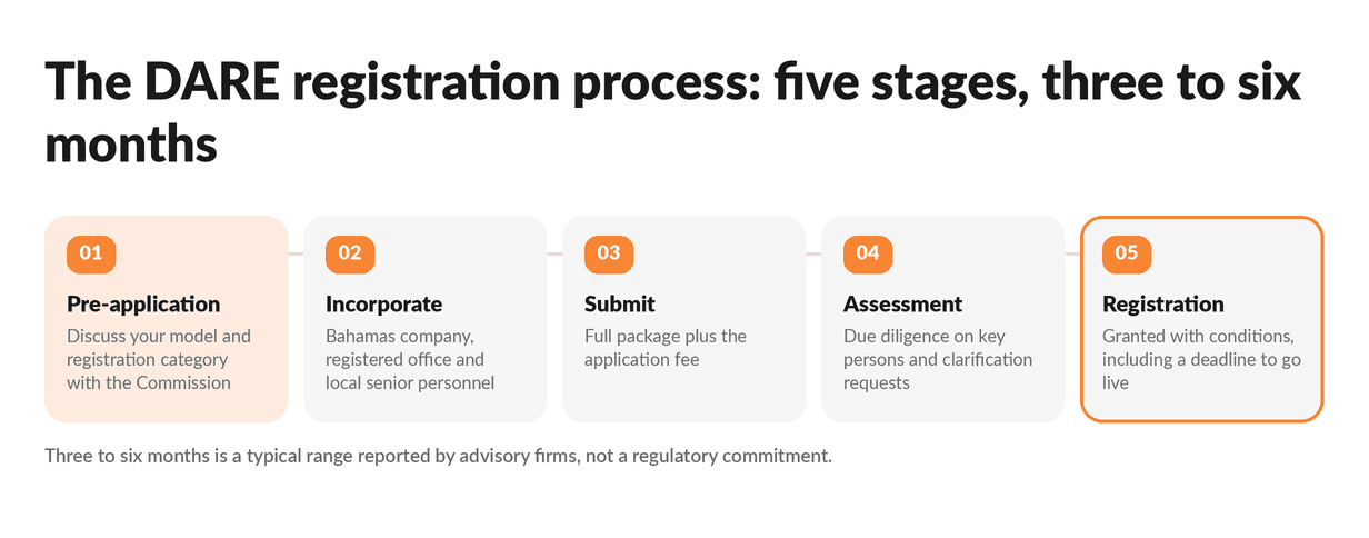 DARE registration timeline 