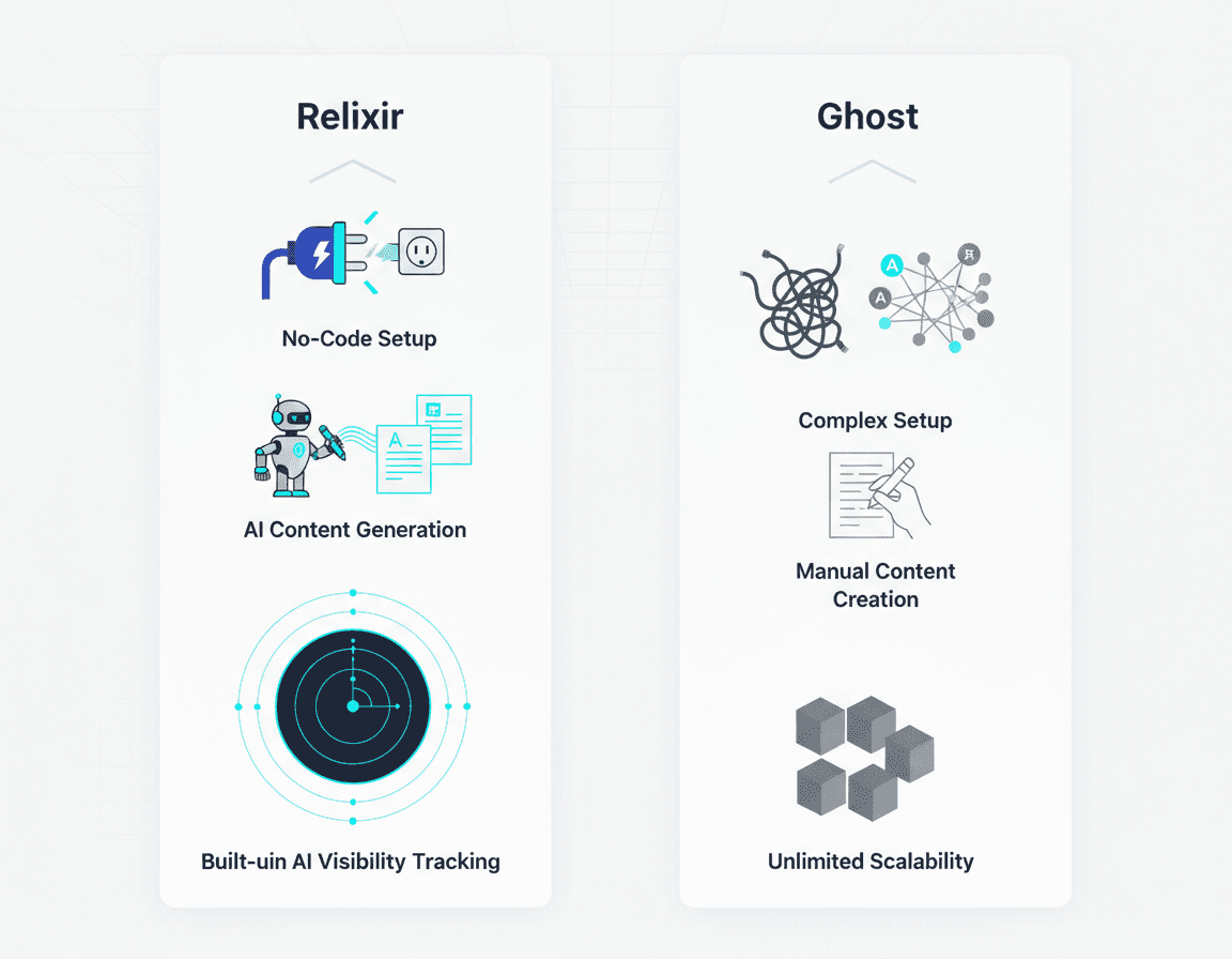 Side-by-side icon comparison of Relixir’s automated, scalable features versus Ghost’s manual, server-based setup.