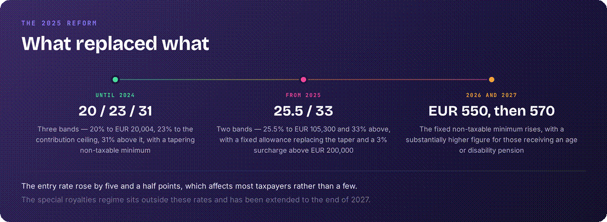 Latvia 2026 tax reform