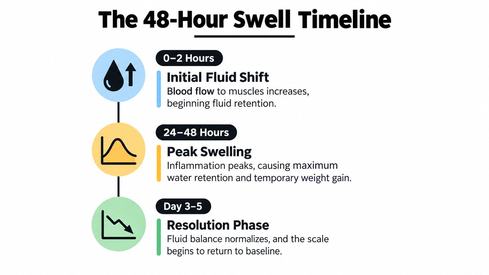 A timeline infographic explaining muscle inflammation, fluid retention, and weight changes following an intense workout.