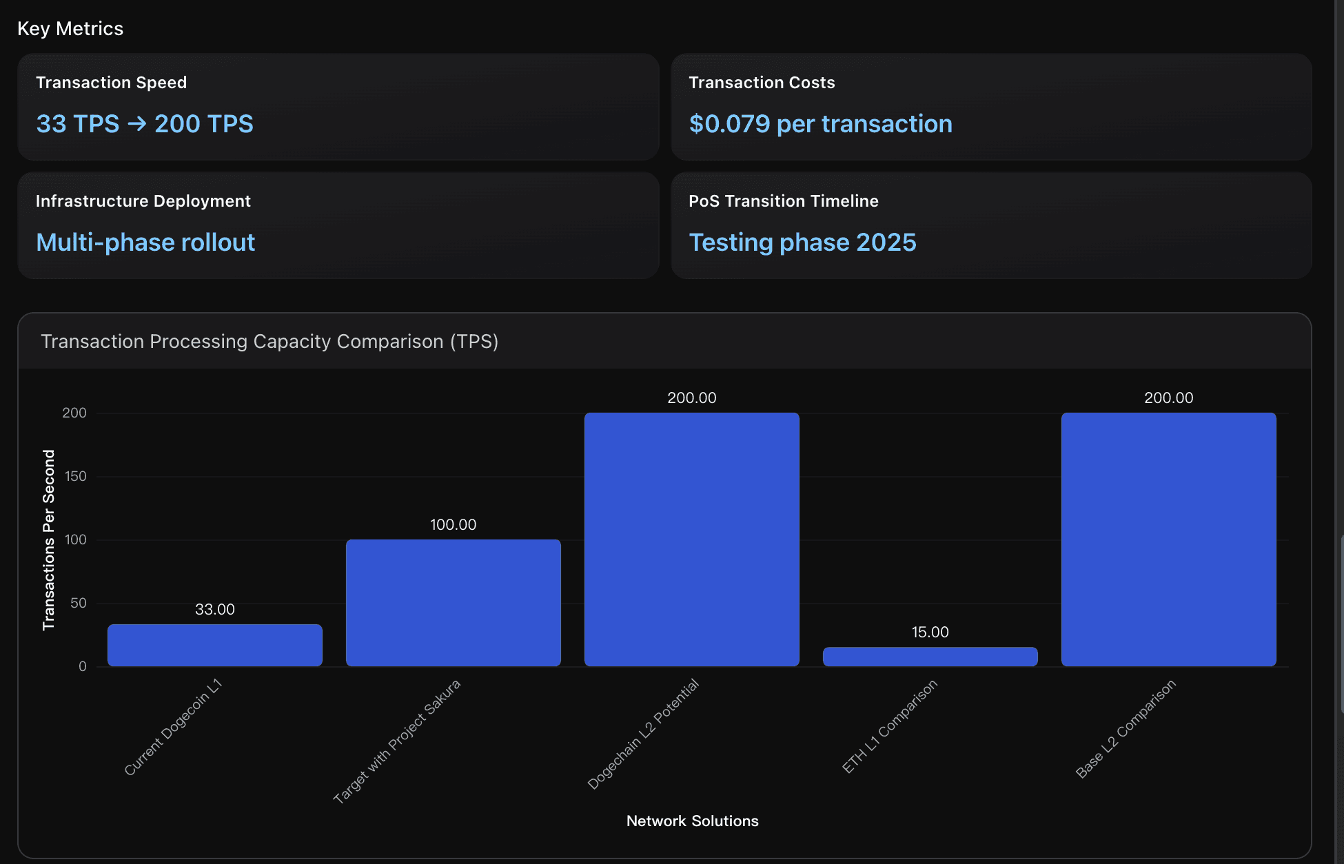 Layer-2 Scaling Solutions & Infrastructure Development
