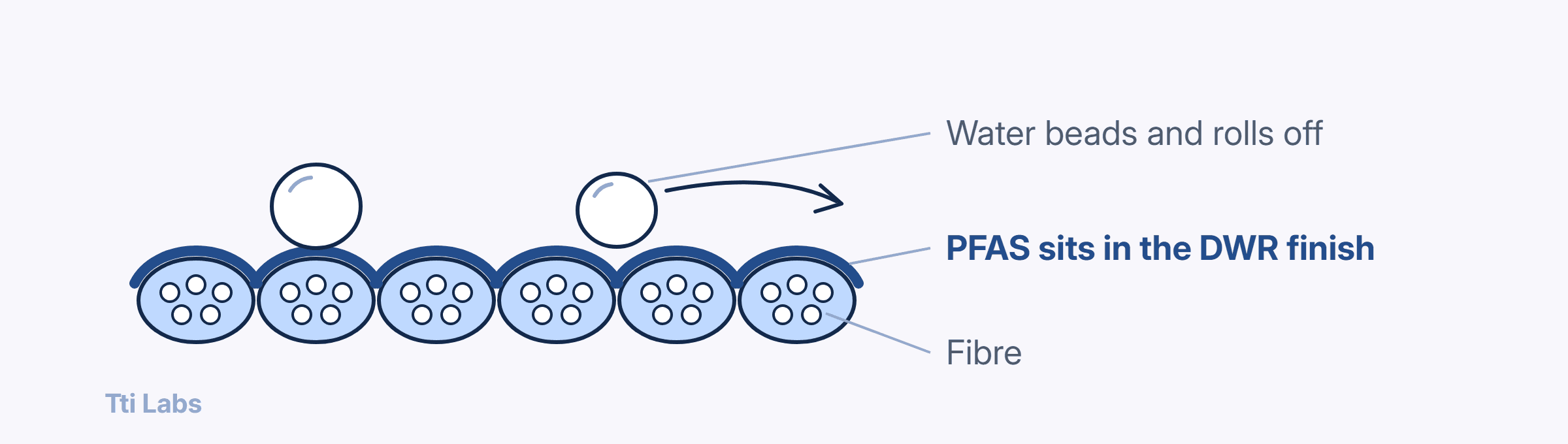 Cross-section drawing of a woven fabric. A thin durable water repellent (DWR) finish coats the outer face of the fibres, and water drops bead up and roll off. PFAS sits in that finish.