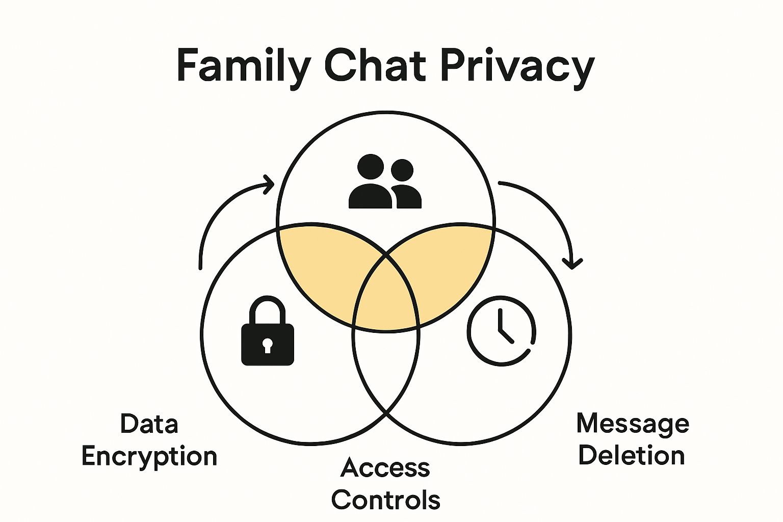 Infographic comparing encryption, access controls, and message deletion for family chat privacy