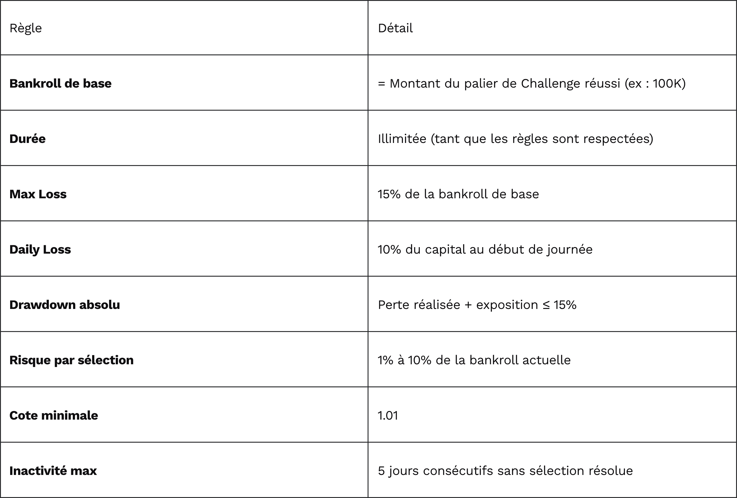 Tableau règles du compte financé