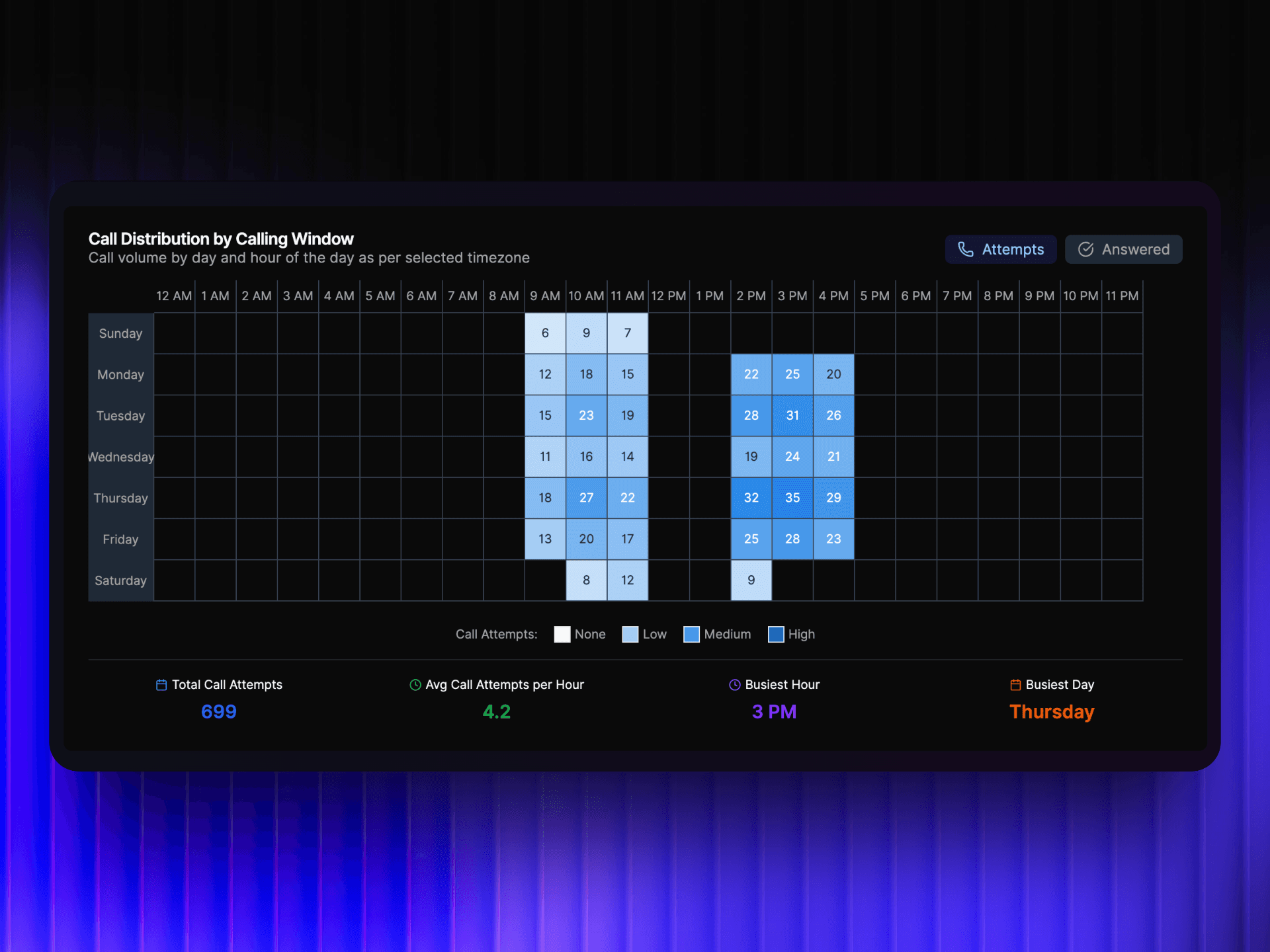 Retail AI solution for in-store and online customer support - call distribution heatmap showing 699 total attempts across weekly calling windows with peak activity Thursday at 3 PM, average 4.2 calls per hour, tracking answered and attempted customer interactions for retail operations | VoiceAiWrapper