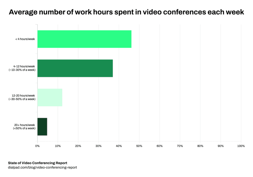 Graph of time spent on video conferencing