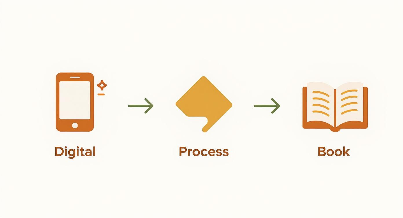 A visual flow chart illustrating digital content transformation into a physical book through a process.