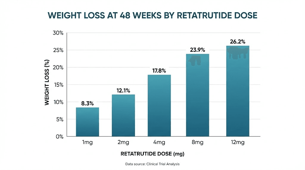 Retatrutide weight loss results by dose level comparison chart