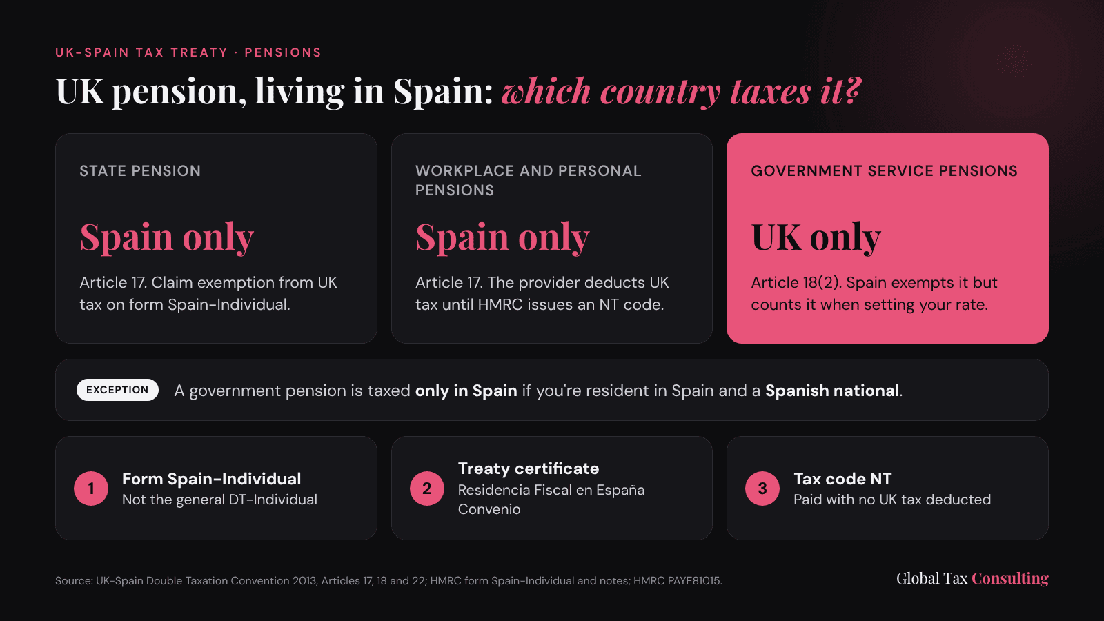 UK-Spain tax treaty pension diagram: State Pension and private pensions taxed only in Spain, government service pensions taxed only in the UK, and the three steps to an NT code