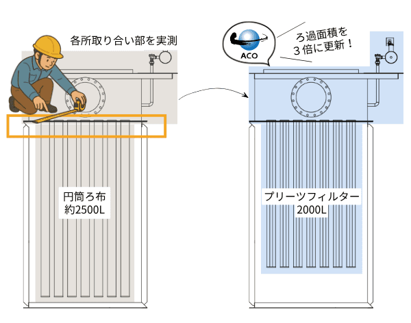 他社製既設機器の直胴部を活かし、アコー製の排気室とプリーツフィルターへ交換