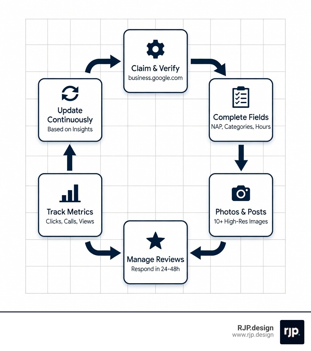 Infographic showing the complete Google Business Profile optimization workflow: claim listing, verify business, complete all information fields, add photos and posts, manage reviews, track performance metrics, and continuously update based on insights - How to optimize GMB? infographic 