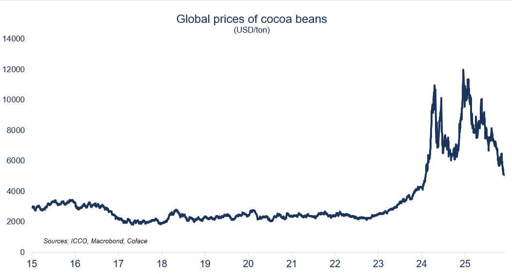 Line graph showing global prices of cocoa beans from 2016 through 2019, based on data from ICCO, Macrobond, and Coface.
