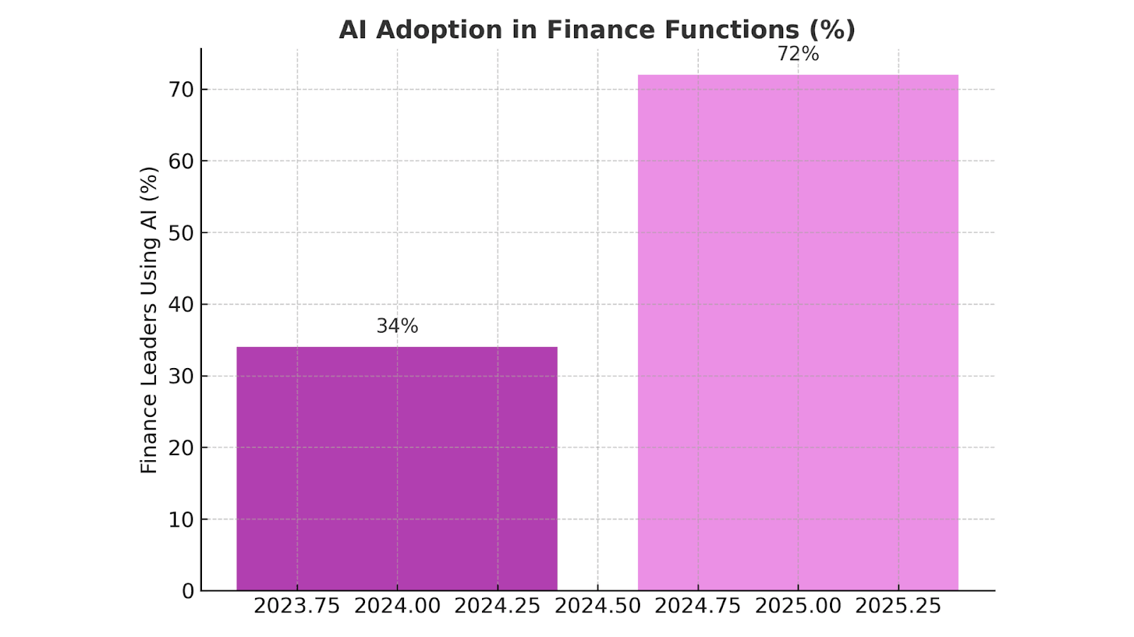 AI Adoption in Finance Functions 