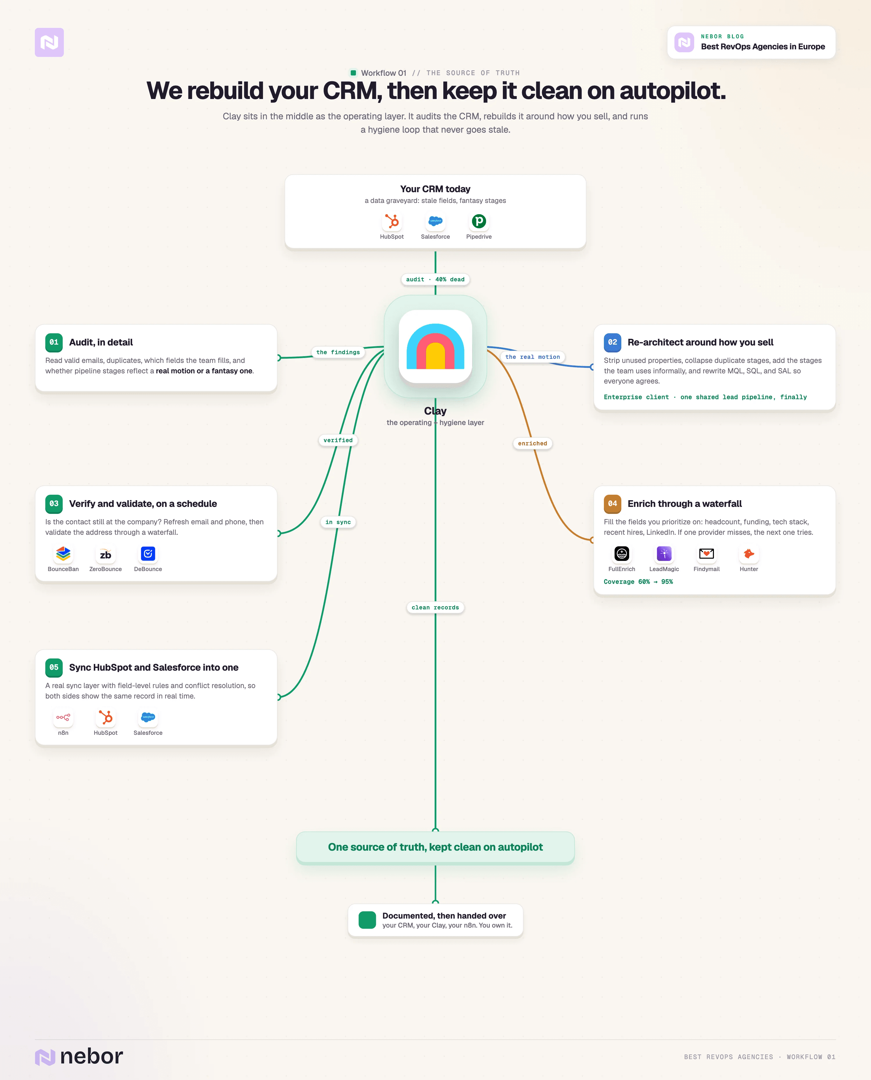 Clay-centered flowchart of rebuilding a CRM into a source of truth: audit, re-architect, verify, enrich, and sync via n8n.