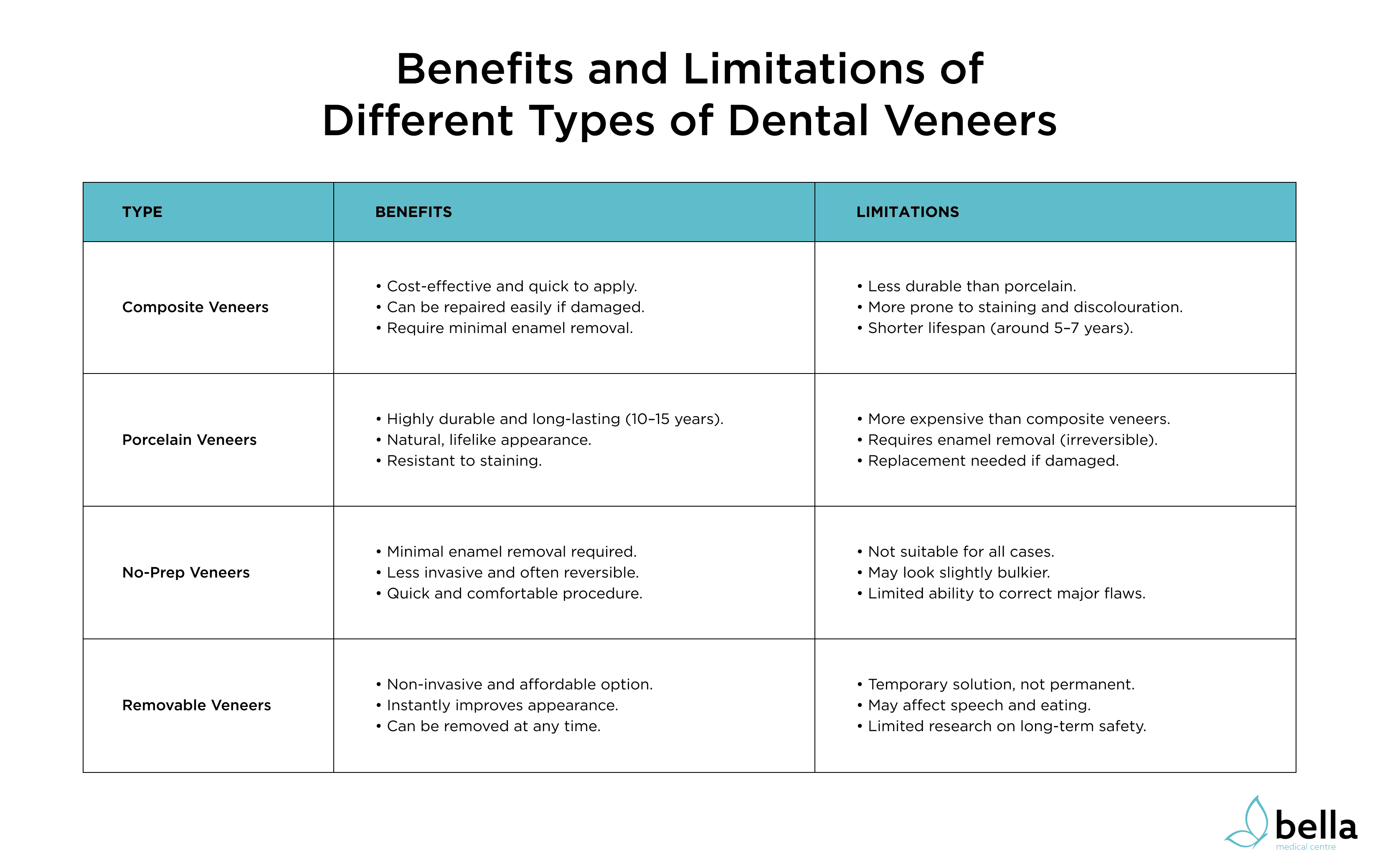 An image showing the benefits and limitations of different types of veneers.