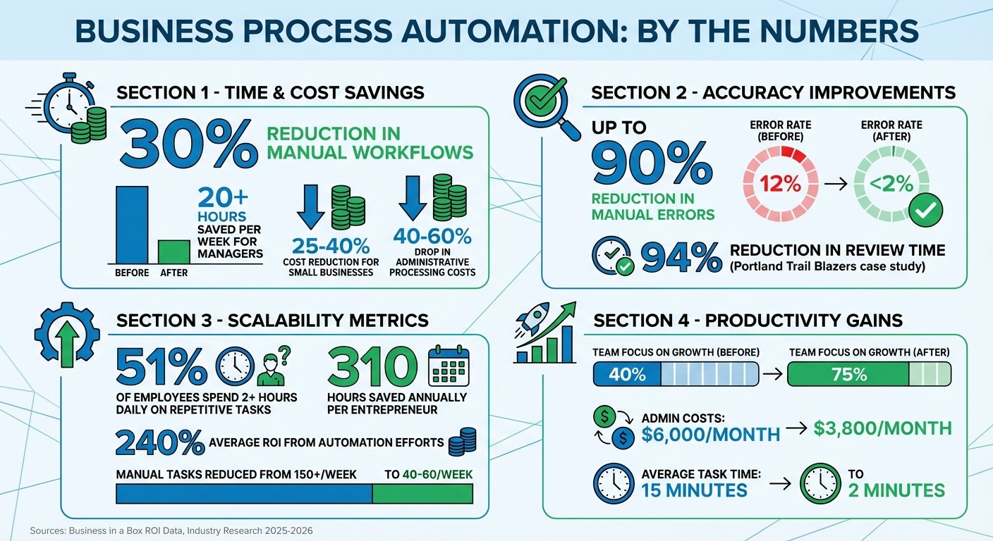 Business Process Automation ROI and Impact Statistics