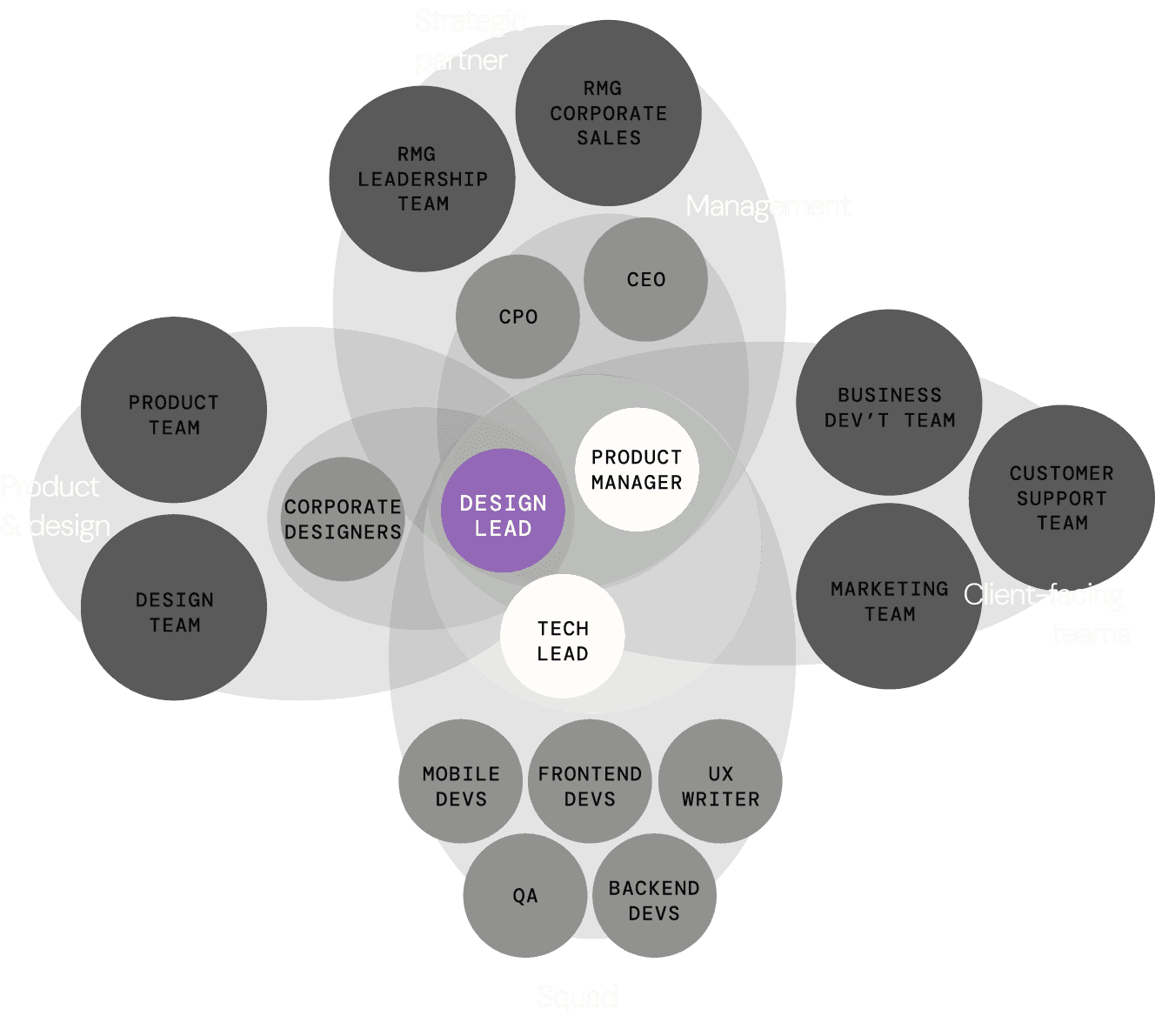 Displays early-stage sketches and wireframes for different sections of the healthcare benefits app including membership landing pages and benefit details.
