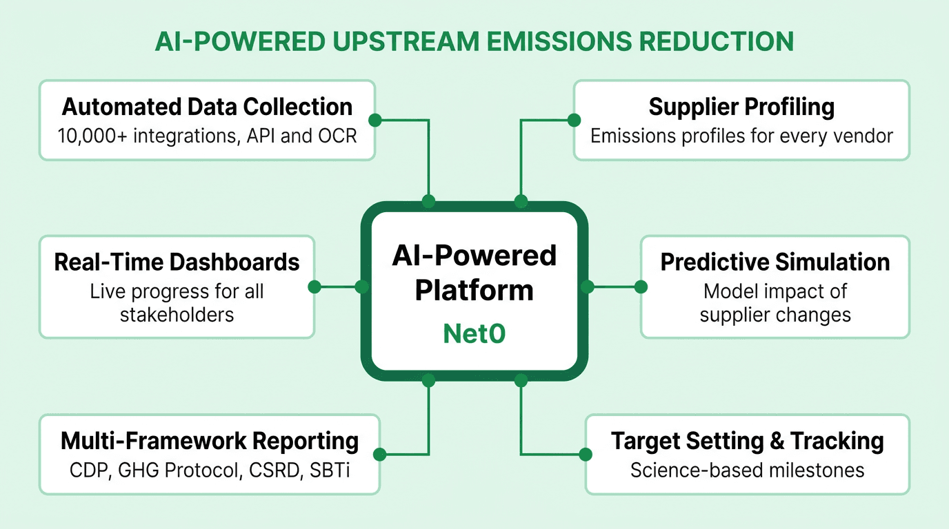Net0 AI-powered platform capabilities mapped to upstream emissions reduction stages