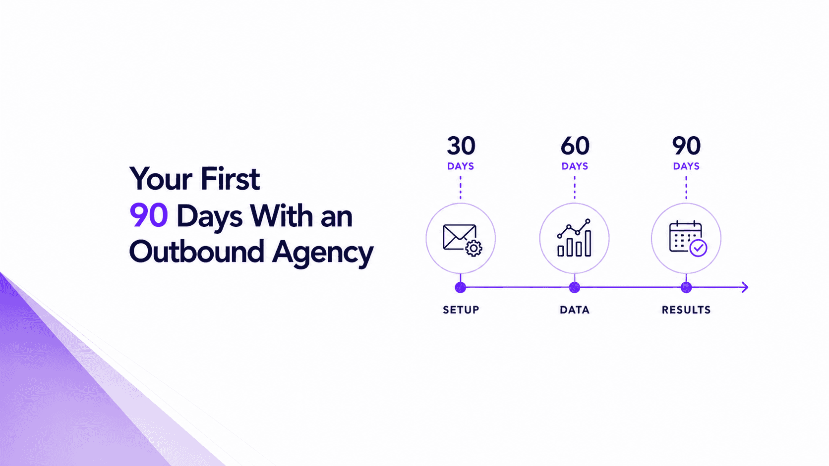 Minimal blog header showing a 30, 60, and 90-day outbound agency timeline, moving from setup to data to results with simple icons and blue brand accents.