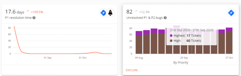 Figure 8. Example quality metrics: P1 Resolution Time and Unresolved Bugs