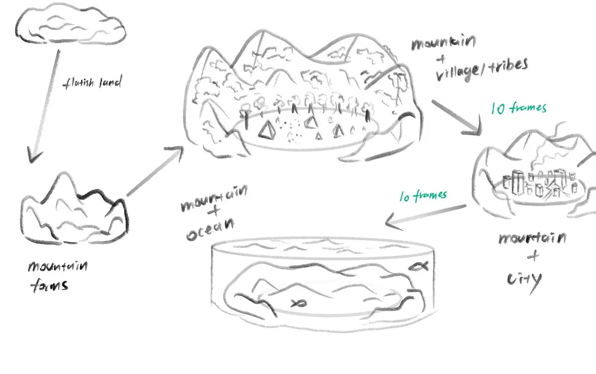 Sketch of the mountain's states over time