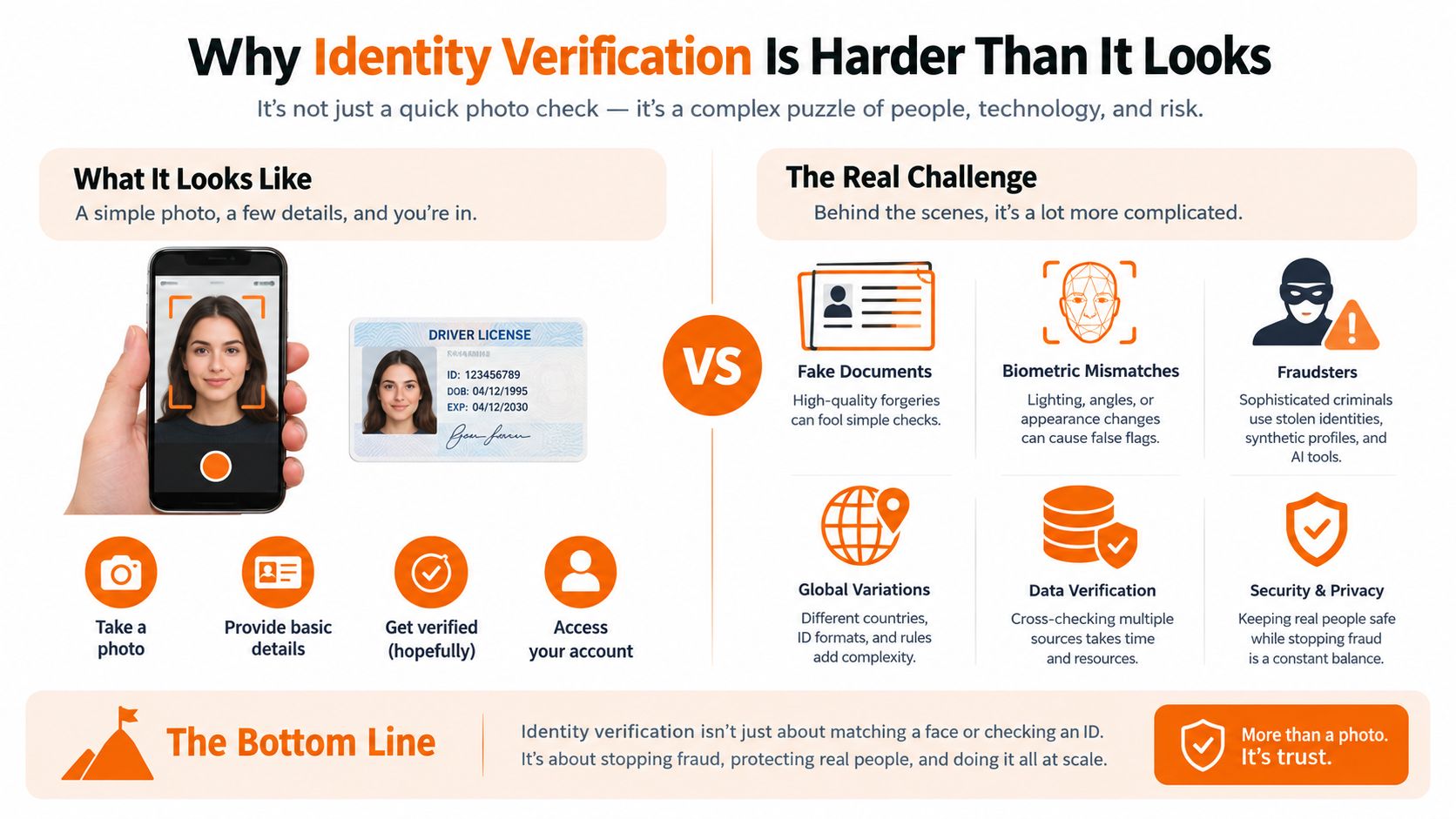 An infographic titled Why Identity Verification Is Harder Than It Looks, explaining the complexities of digital identity authentication.