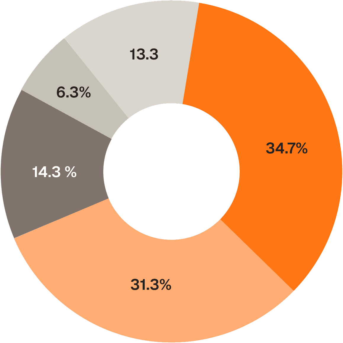 Donut chart: how long consumers will interact with an automated assistant before demanding a human agent
