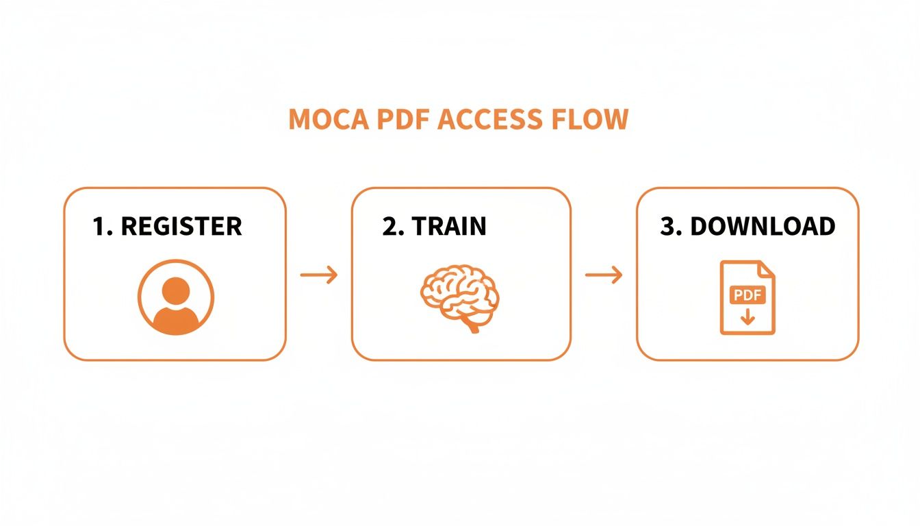 A three-step MOCA PDF access flow showing icons for register, train, and download.