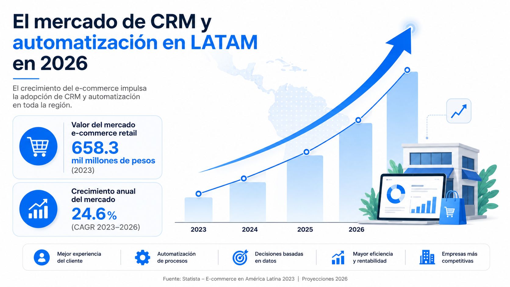 Gráfico que muestra el crecimiento del mercado de CRM y automatización en Latinoamérica proyectado hacia el año 2026.