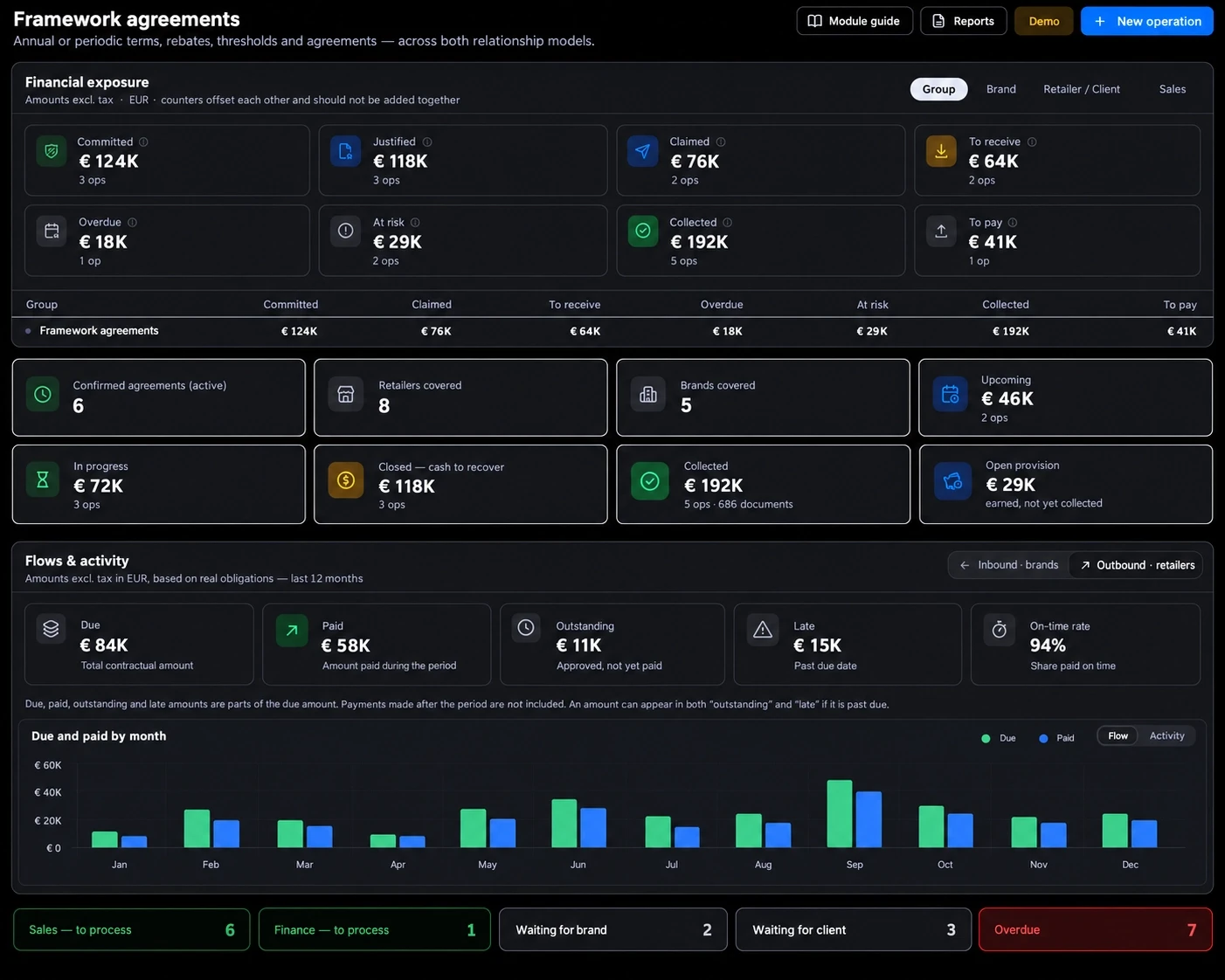 Tableau de bord OKTee Finance Contrats cadre avec suivi des accords, échéances, montants attendus, risques et règlements